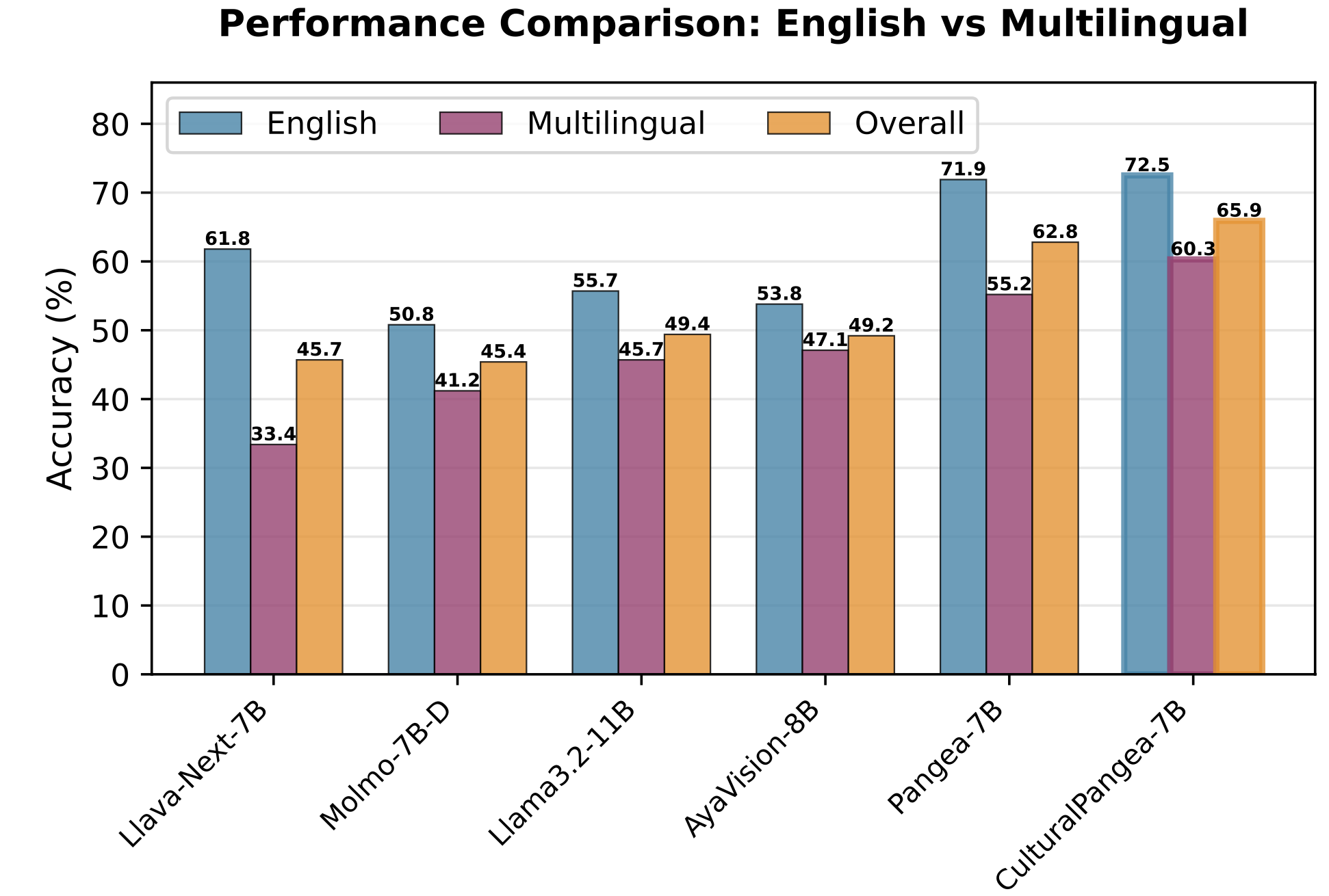 english vs multilingual