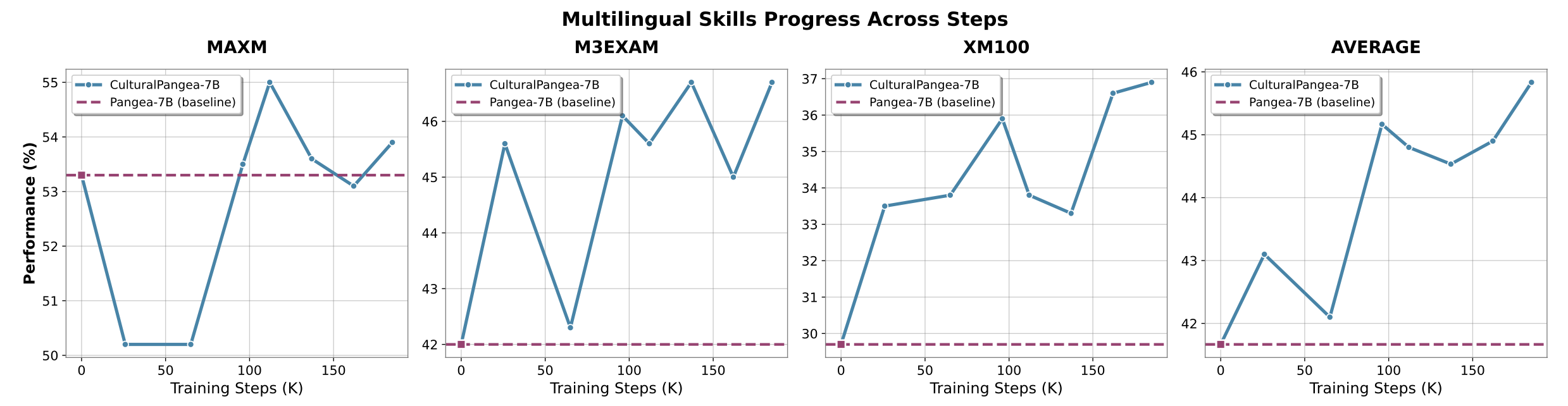 multilingual_progress