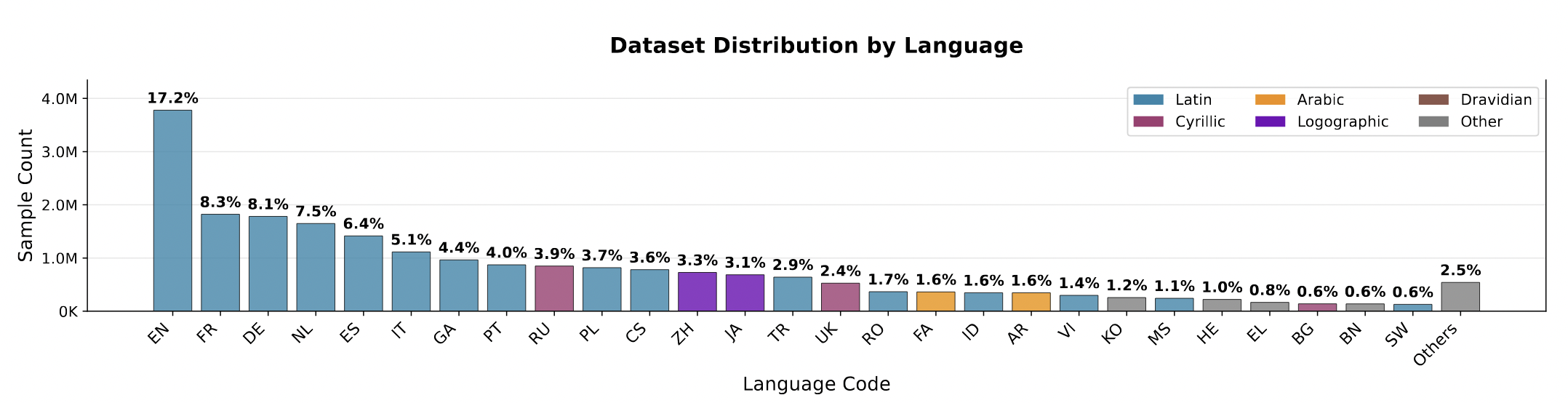 train data distribution