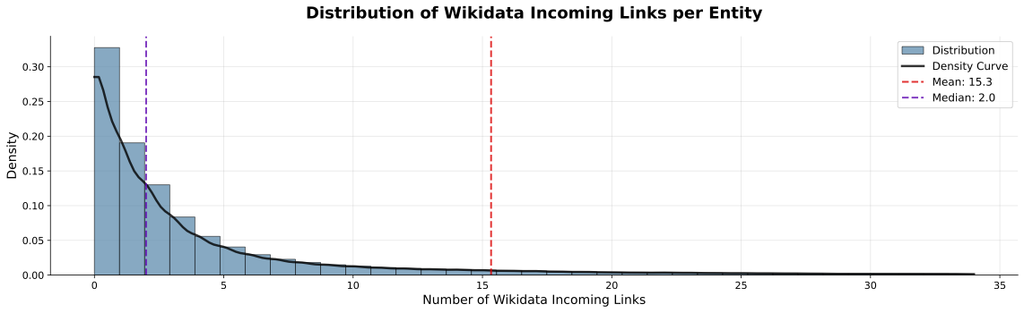 Wikidata Incoming Links Distribution