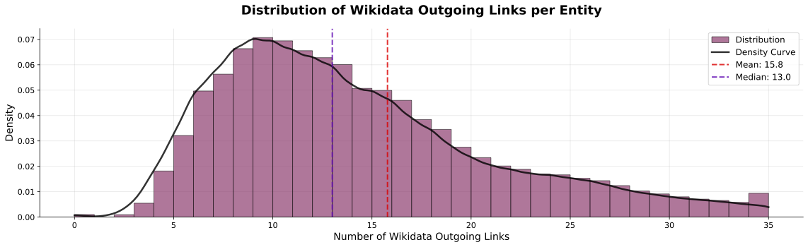 Wikidata Outgoing Links Distribution