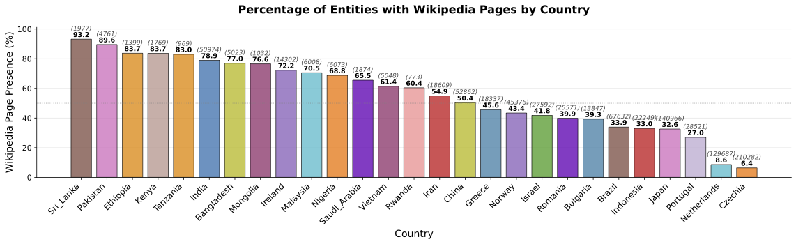 Wikipedia Presence by Country