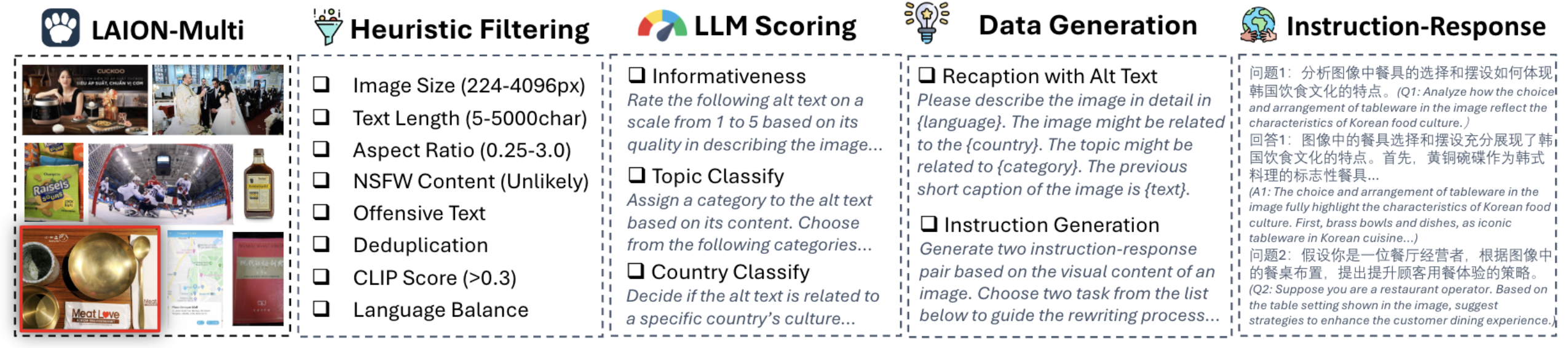 Overview of multicultural understanding instructions data generation pipeline.