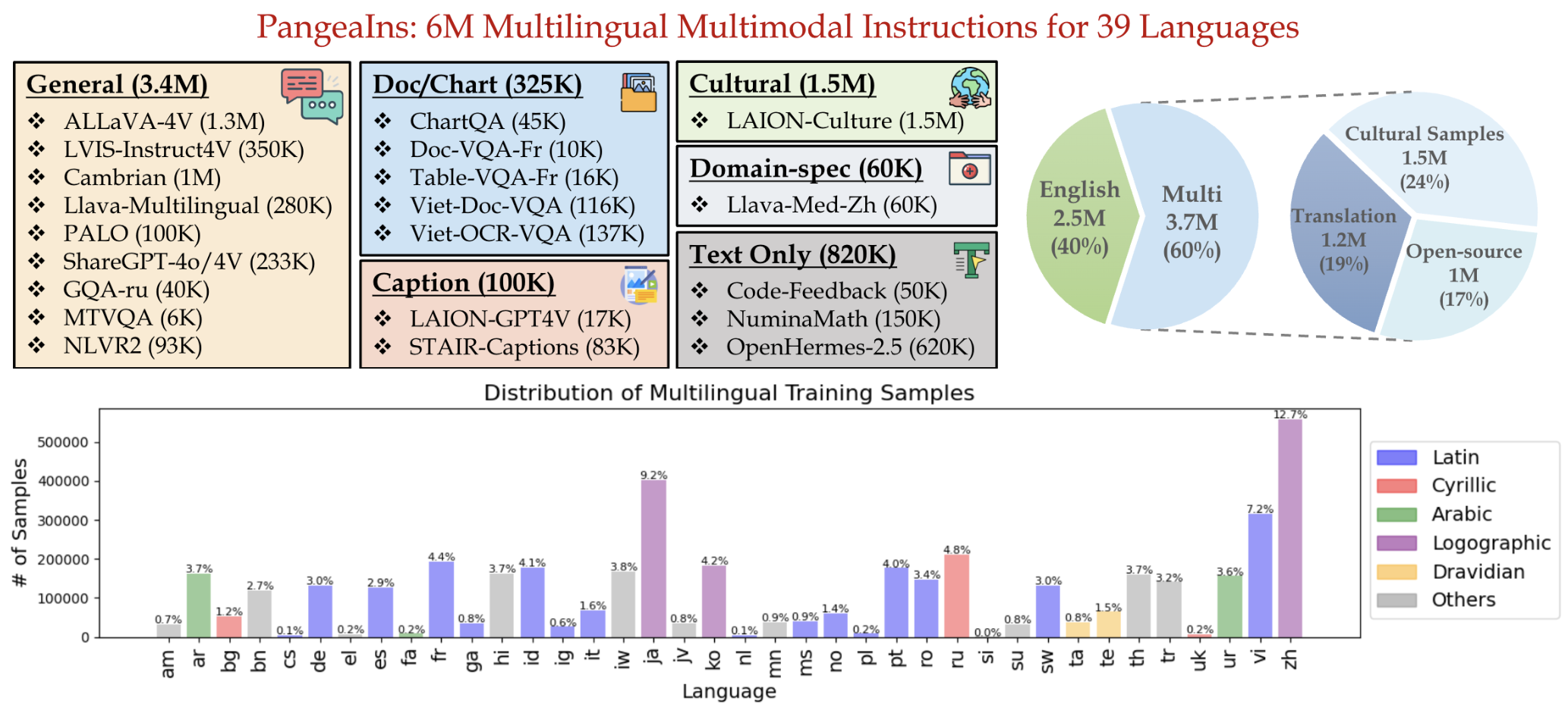 train data distribution