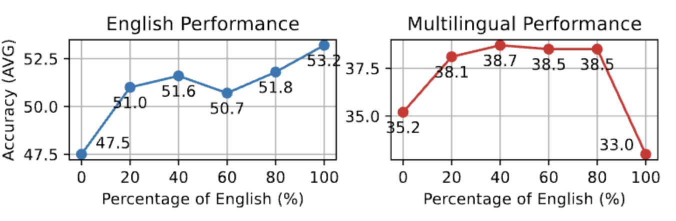 english_vs_multilingual