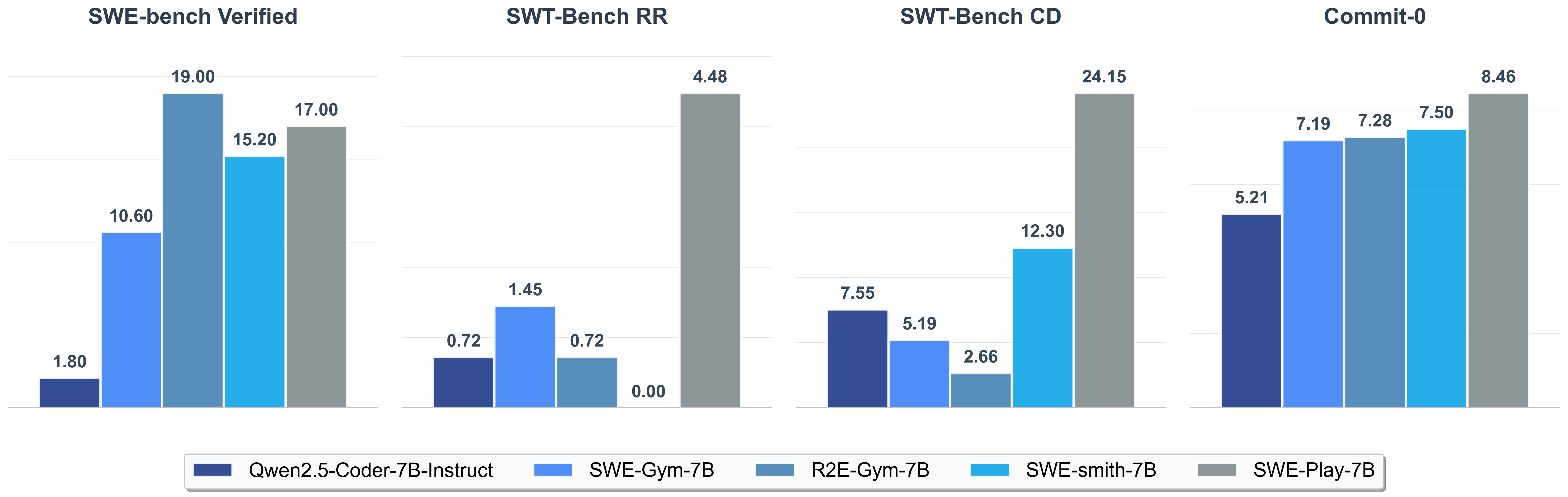 SWE-Playground Overview Results