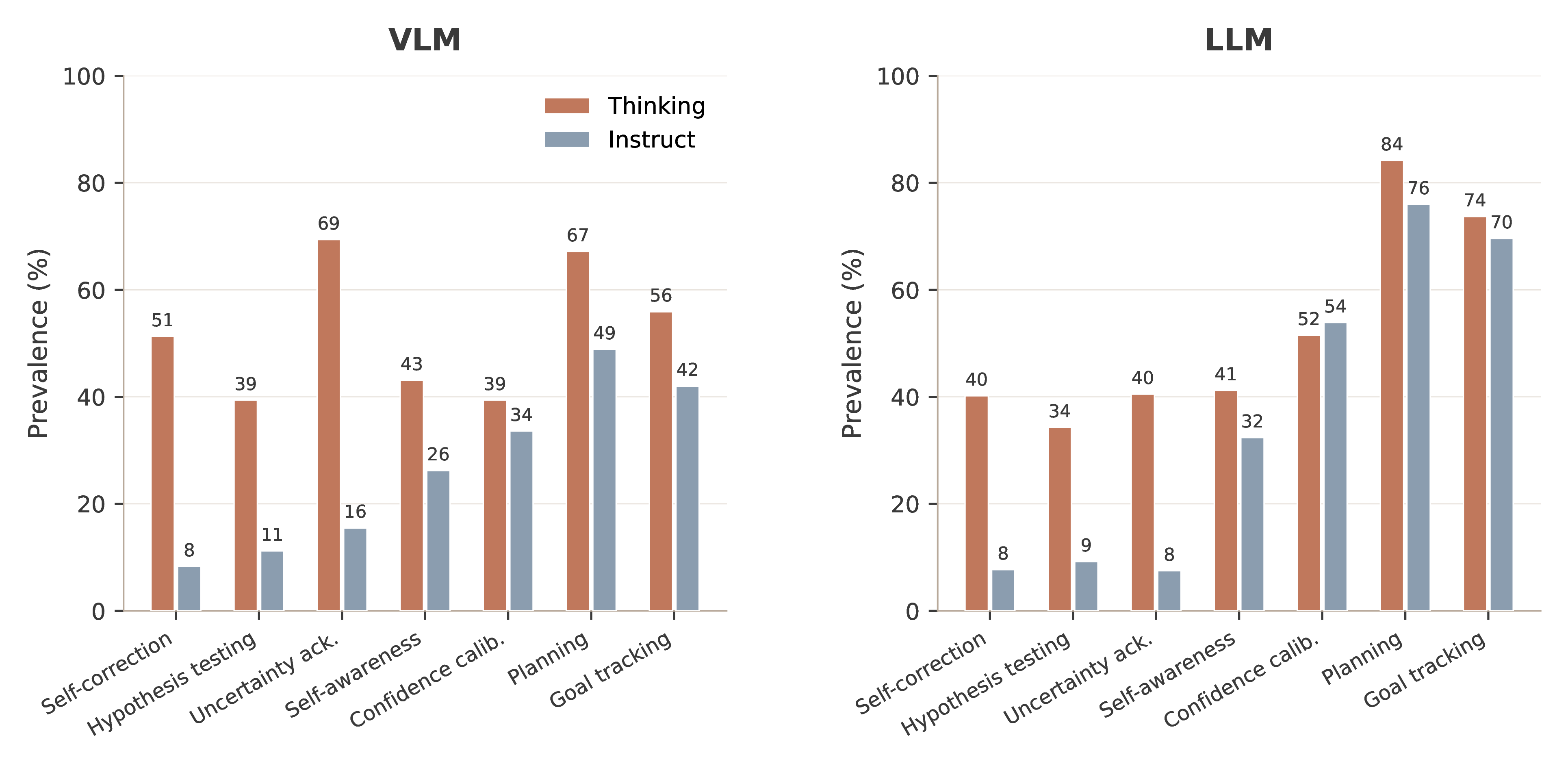 Aggregate behavior prevalence for thinking and instruct models.