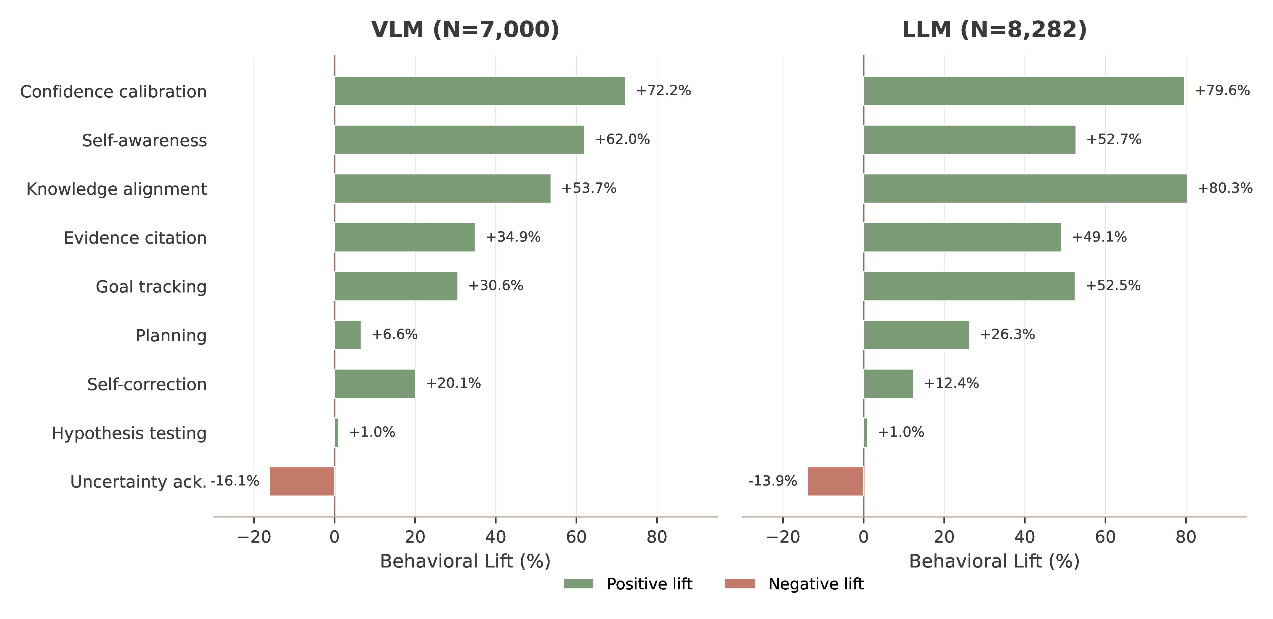 Behavioral Lift ranking for nine behaviors in VLMs and LLMs.