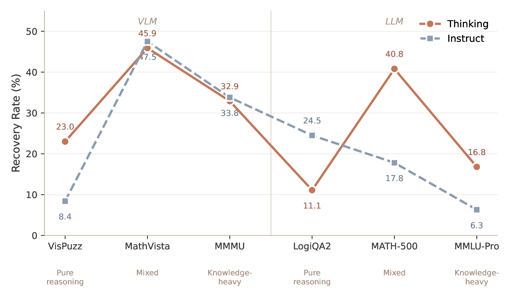 Recovery Rate across six benchmarks for thinking and instruct models.