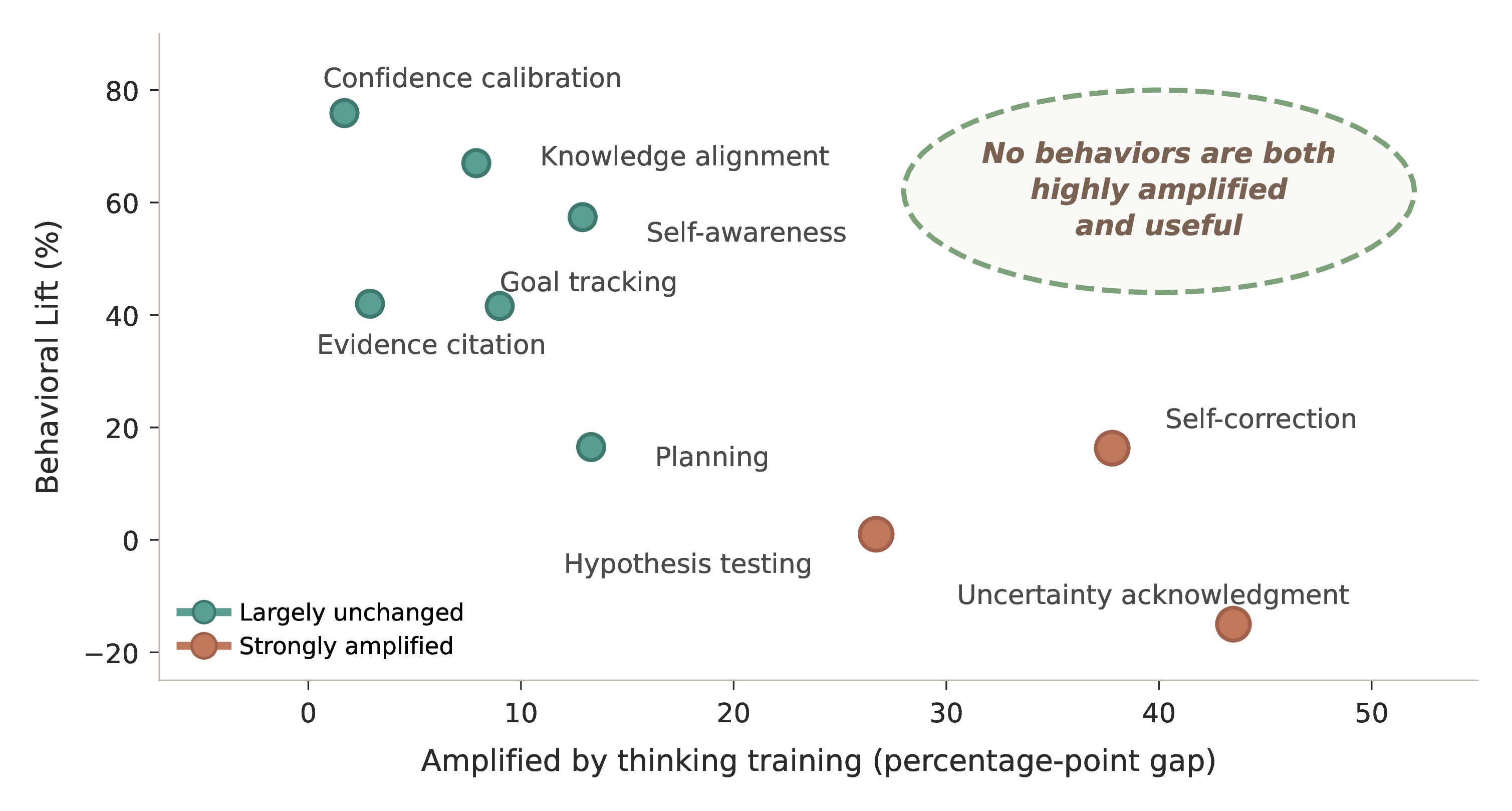 Amplification in thinking models versus Behavioral Lift. The top-right quadrant is empty.