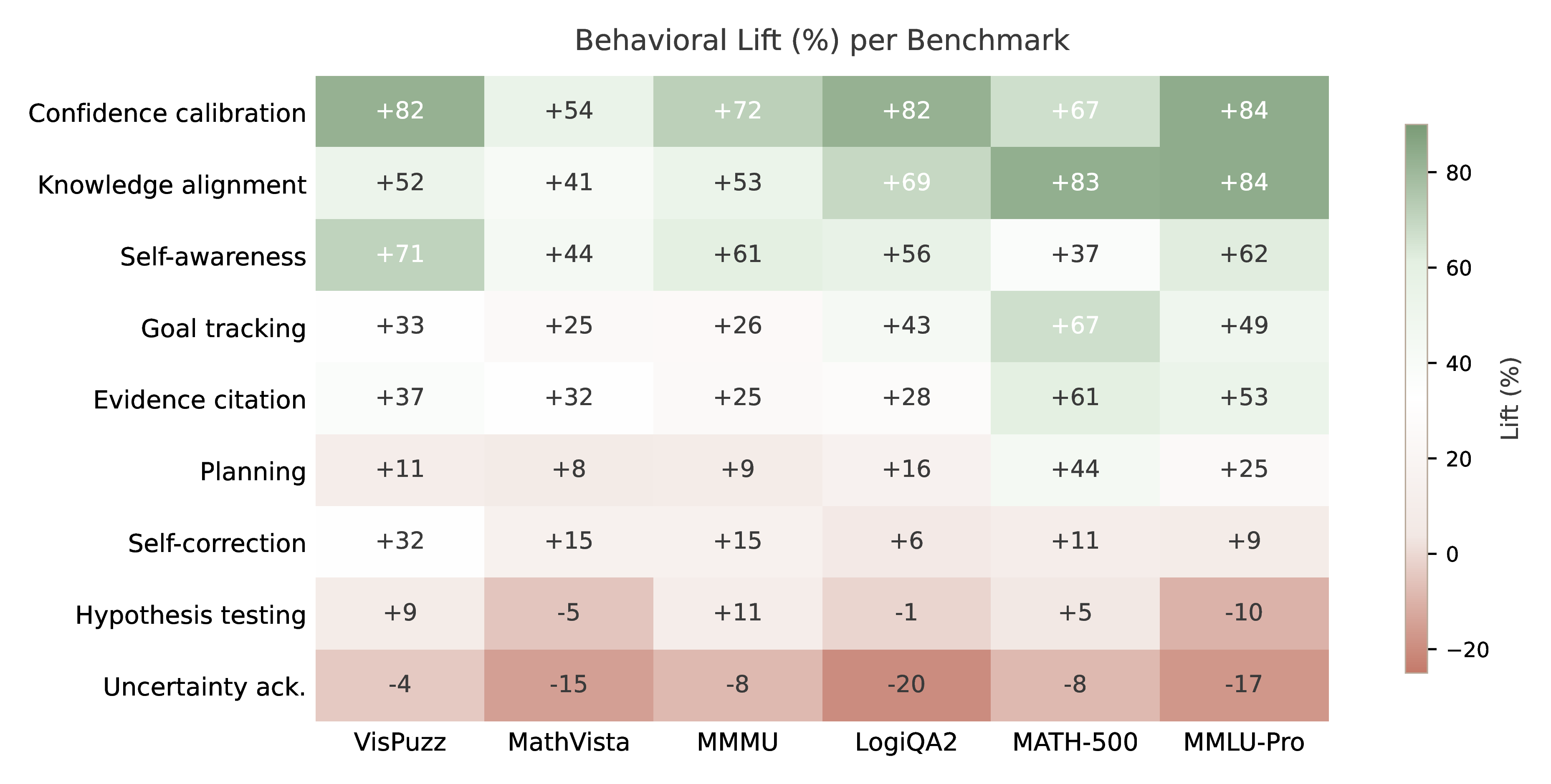 Behavioral Lift across all LLM and VLM benchmarks.