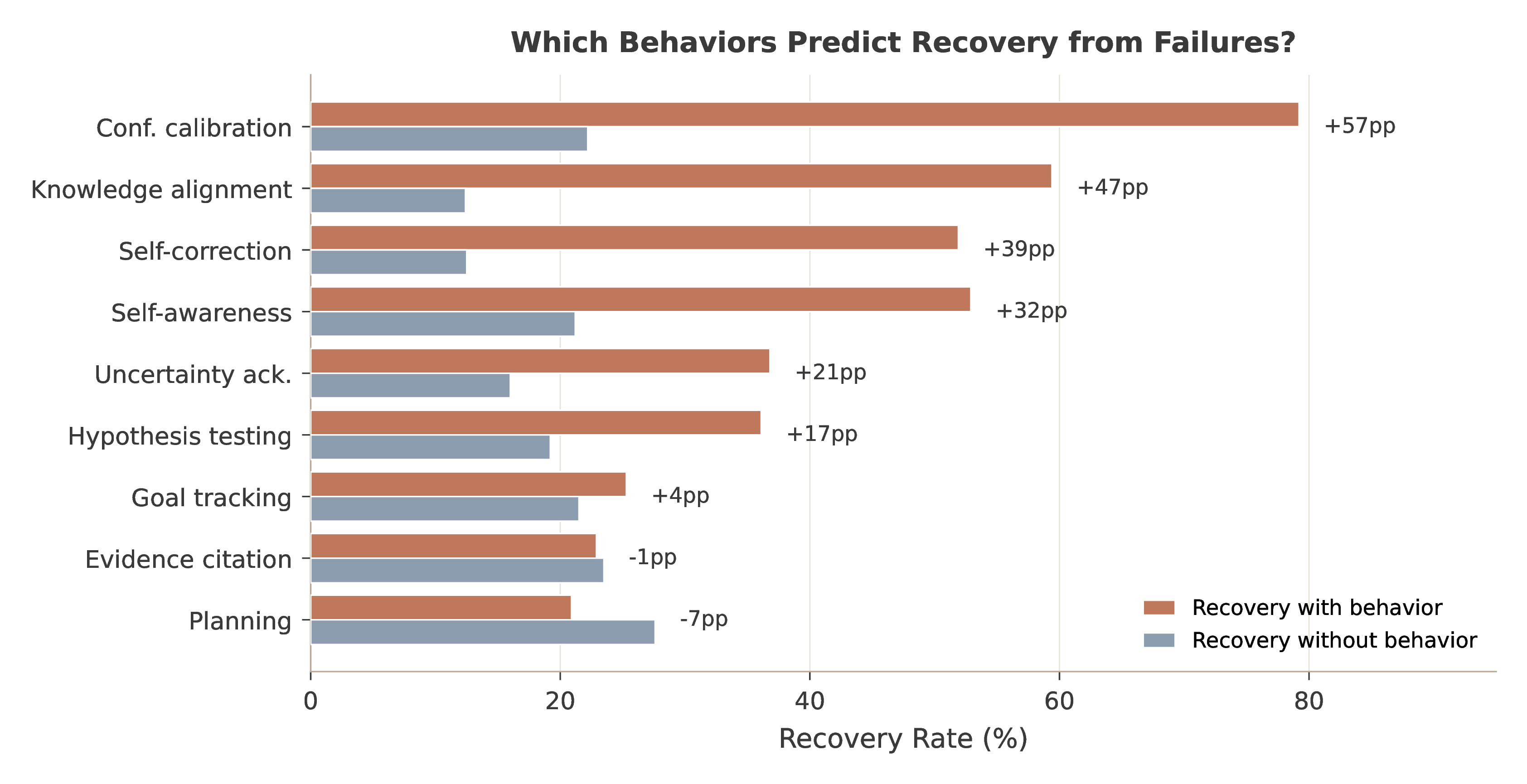 Recovery rate conditional on behavior presence among traces with at least one detected failure.