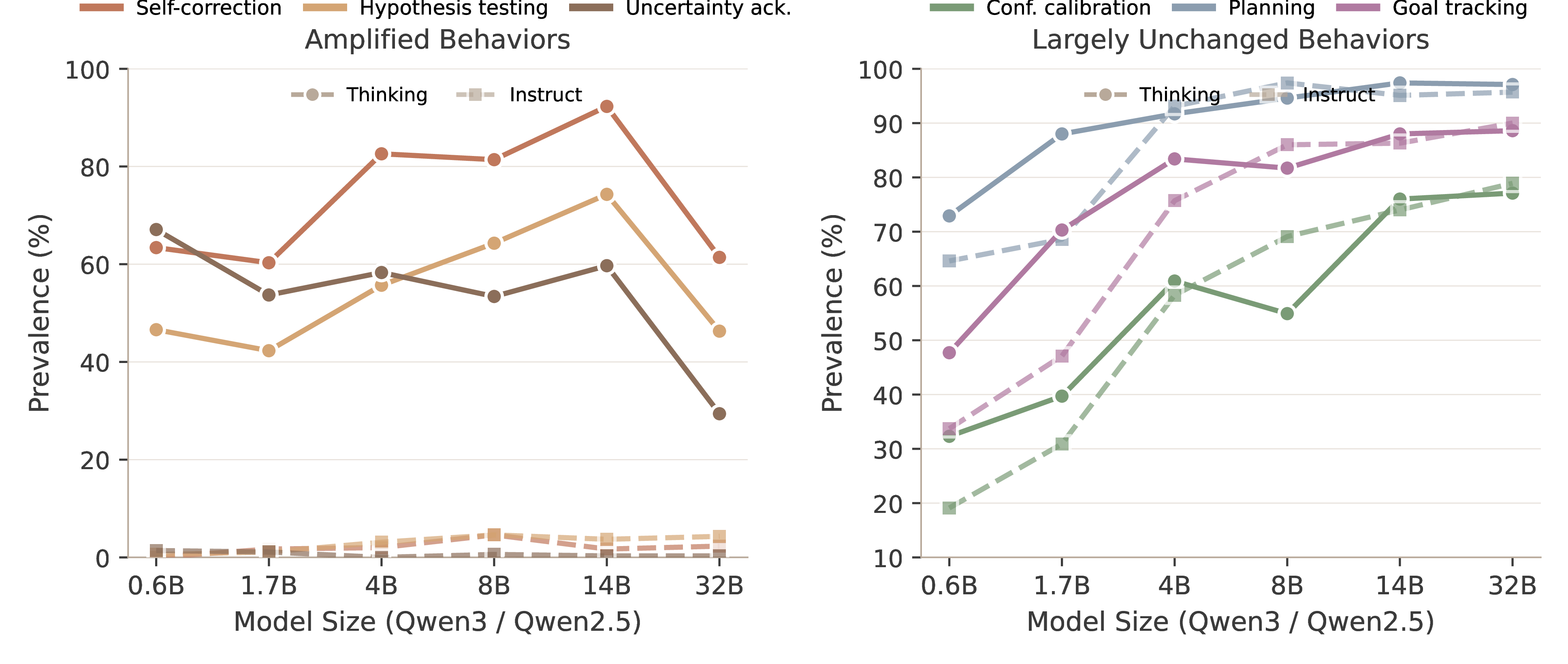 Scaling analysis for Qwen-family language models.
