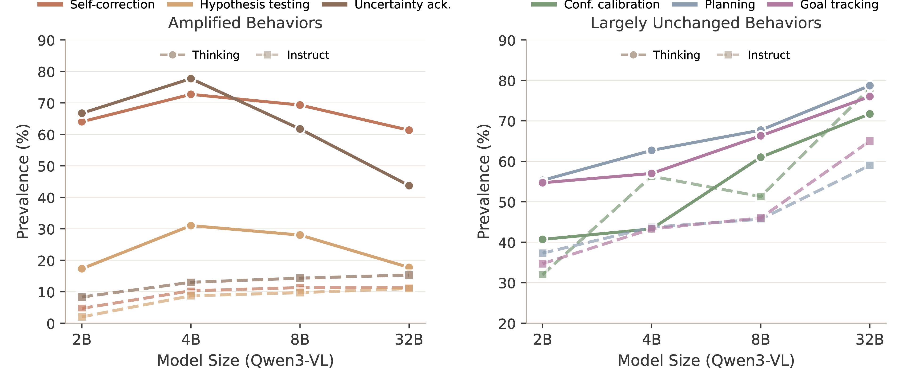 Scaling analysis for Qwen3-VL thinking and instruct models.